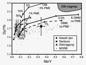 Dy/yb Versus Nb/y Of Average Melt Inclusion Compositions - Diagram
