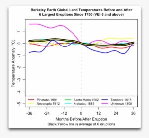 The Black And Yellow Line Shows The Average Of All - Diagram