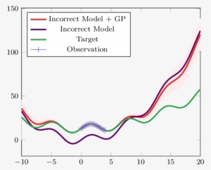 Use Of Gaussian Process To Correct An Incorrect Model - Prediction