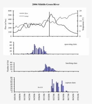 Capture And Otolith Age Estimated Hatching And Spawning - Diagram