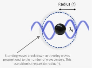 Fundamental Particle - Elementary Particle