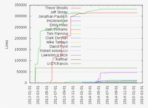 Cumulated Added Lines Of Code Per Author