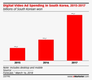 Digital Video Ad Spending In South Korea, 2015-2017 - Digital Video Ad Spending I Korea