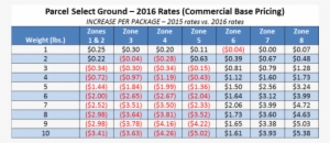 Cost For Postcard Stamp 2017 Postage Rate Increase - Usps Parcel Select Ground Rates