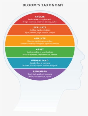 Bloom's Taxonomy Chart - Bloom's Taxonomy