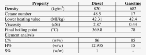 Properties Of Conventional Diesel Fuel And Gasoline - Properties Of Diesel