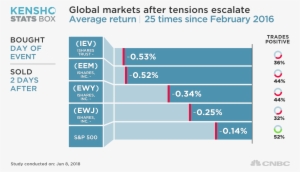 Iev And Eem Each Fall Half A Percent On Average In - Kensho Stats Box