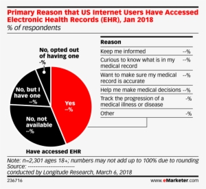 Primary Reason That Us Internet Users Have Accessed - Electronic Health Record