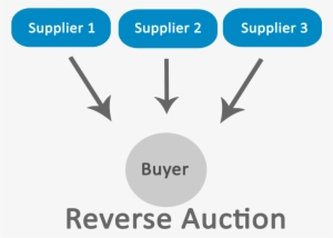 Lotus Procure Is The System, Which Is Providing Live - Forward Auction