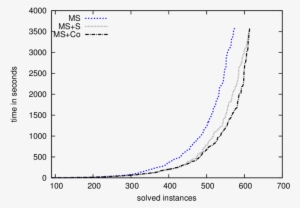 Runtime Comparison Of Minisat Combined With Coprocessor - Diagram