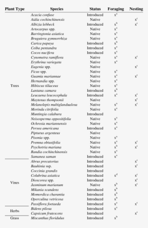 Plant Species Utilized By Saipan Bridled White-eyes - Enterococcus