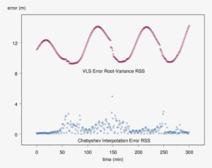 Vls Chebyshev Interpolation Error Rss - Science