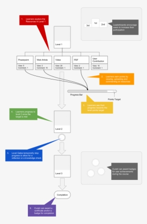 Curatr Gamification Outline - Gamification