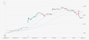 Daily Candlestick Chart Of Shutterfly Up To Thursday, - Diagram