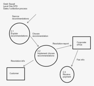 Geek Squad - Catering Service Data Flow Diagram