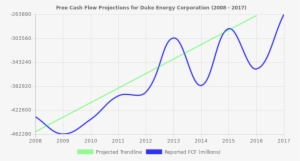 Free Cash Flow Trendline For Duk Free Cash Flow Trendline - Free Cash Flow