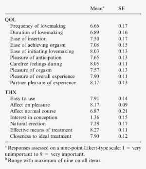Descriptive Statistics Of Qol And Thx Importance Ratings - Statistics