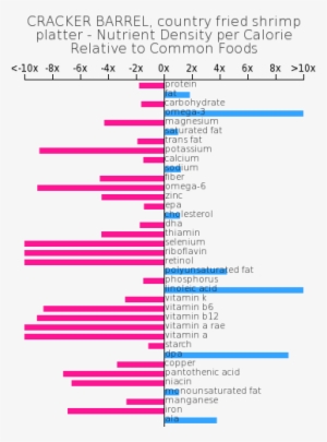Cracker Barrel, Country Fried Shrimp Platter Nutrient - Cereals Ready To Eat Ralston Enriched Wheat Bran Flakes
