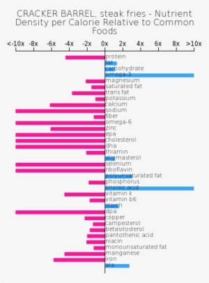 Cracker Barrel, Steak Fries Nutrient Composition Bar - Composition Of Fast Food