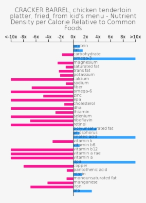 Cracker Barrel, Chicken Tenderloin Platter, Fried, - Peanuts Composition