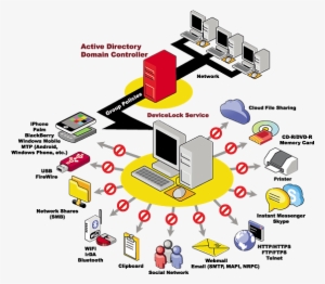 Keep Your Pc Safe - Endpoint Dlp