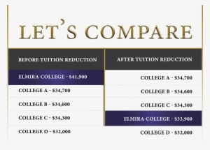 Table Comparing Highest To Lowest Tuition Costs At - College