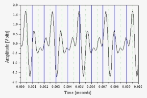 Repetitive Sounds Can Be Formed In Different Ways - Sound Wave Graph