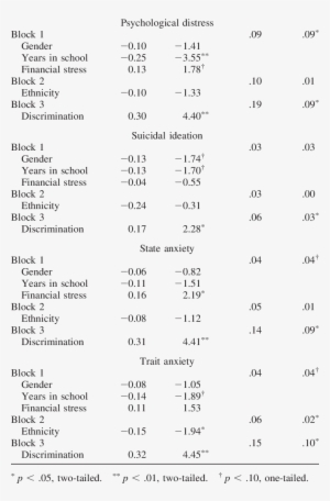 Hierarchical Regression Model For Psychological Distress - Statistic Of Memory For Children