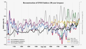 Comparison Of Recent Enso Reconstructions - Diagram