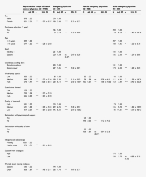 Multivariate Analysis Of Factors Linked With General - Maslach Burnout Inventory