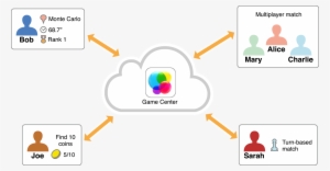 Game Center