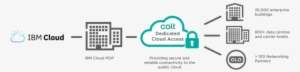 Together, Ibm Cloud Direct Link And Colt Can Provide - Ibm Cloud Diagram