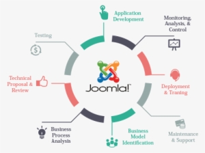 Joomla Web Development - Functions Of An Airport