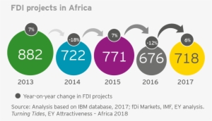 According To Ey's Latest Africa Attractiveness Report, - Africa