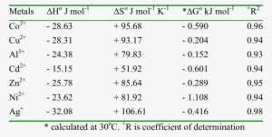 Thermodynamic Data For Metal Ions Removal By Rhizophora - Number