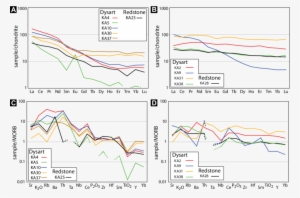 Trace Element Geochemistry Diagrams For Dysart And - Geochemistry