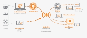 Nanostream Live Video Streaming Software And Services - Streaming Media
