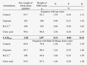 Dry Weight Of Whole Plant, Weight Of 1000 Seeds And - Fertilizer