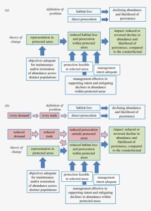 Red Wolf, Canis Rufus - Theory Of Change Diagram Biodoversity