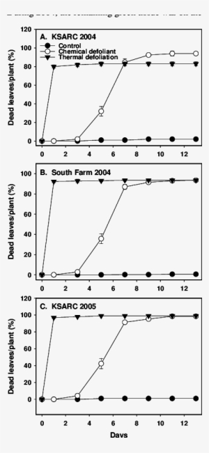 Mean Percentages Of Dead Leaves Per Cotton Plant After - Diagram