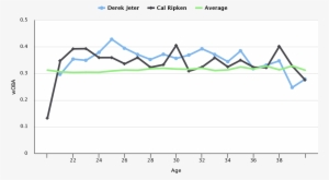 Lastly, We Cover Weighted On-base Average - Chart