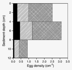 Summary Of Egg Abundance , Viability (hatched) And - Line Art