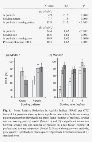 Reduction In Activity Index For Possums Results Are - Architecture