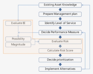 Risk-based Asset Management Procedure For Bridges - Risk