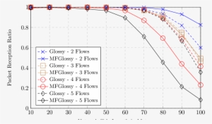Prr Of Mf-glossy And Glossy Against Network Side Length - Diagram