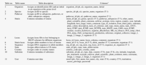 List Of Tables In The Plant Associated Microbes Database