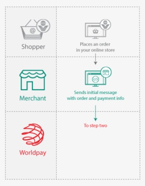 Collect The Order And Send The First Message - Worldpay