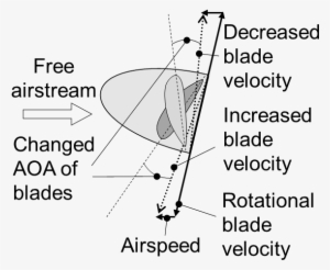 Tilted Propeller - P Factor