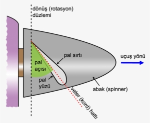 Pervane Terminolojisi - Propeller