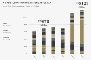 Operating Cash Flow After Tax - Operating Cash Flow